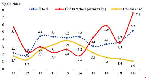 Ô tô nhập khẩu nguyên chiếc đạt mức cao nhất kể từ 2010