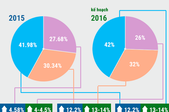 [Infographic] Đà tăng trưởng kinh tế - xã hội Nghệ An năm 2015 và 2016