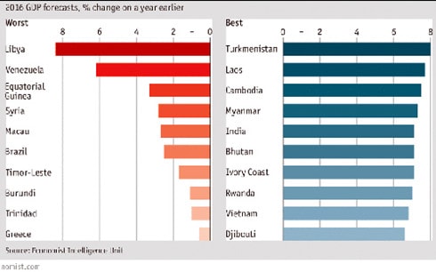 GDP Việt Nam thuộc nhóm tăng tốt nhất thế giới năm 2016