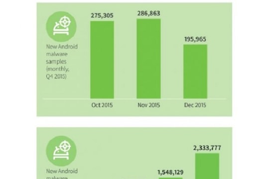 Có tới 2,3 triệu mã độc nhằm vào Android trong 2015