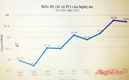 Nghệ An: Cả hệ thống chính trị cần tập trung nâng cao chỉ số PCI