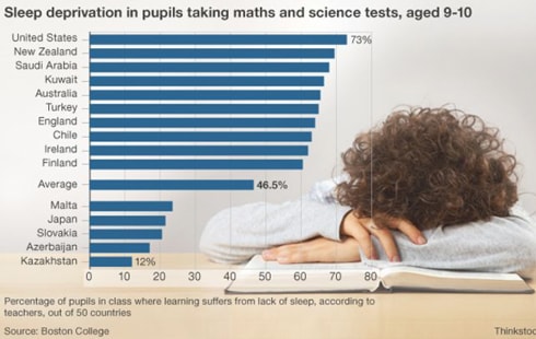 Học sinh thiếu ngủ dễ mắc bệnh trầm cảm