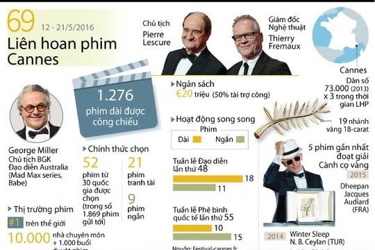 [Infographics] Những con số thú vị về Liên hoan phim Cannes 2016