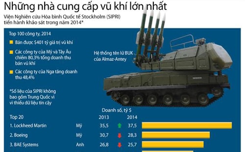 [Infographics] Điểm mặt những nhà cung cấp vũ khí lớn nhất thế giới