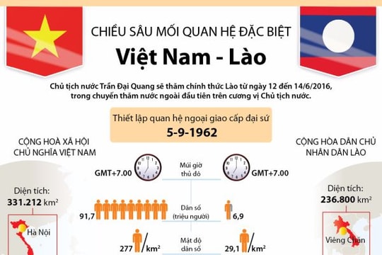 [Infographic]: Chiều sâu mối quan hệ đặc biệt Việt Nam - Lào