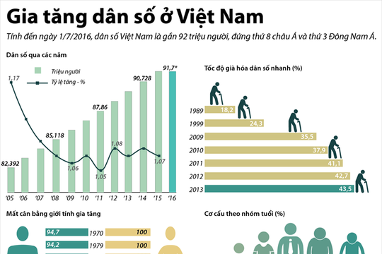 [Infographics] Toàn cảnh dân số Việt Nam tính đến ngày 1/7/2016