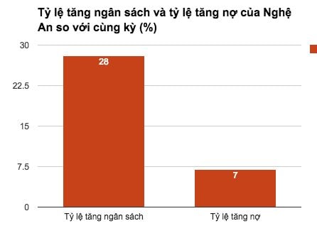 Nghệ An: Dù quyết liệt thu, nợ thuế vẫn khó giảm