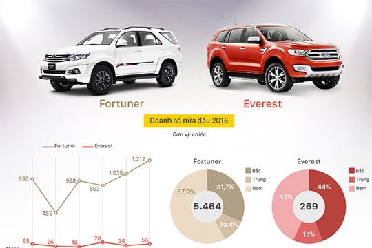 Fortuner và Everest - cuộc chiến không cân sức tại Việt Nam