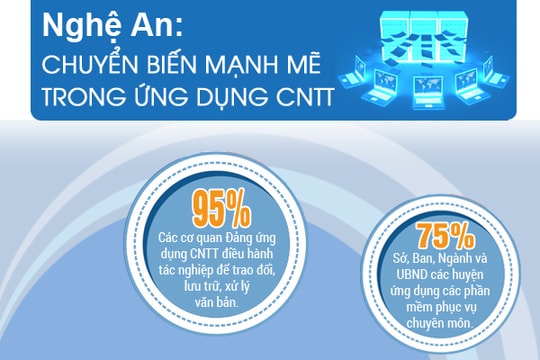 Toàn cảnh thành tựu công nghệ thông tin Nghệ An