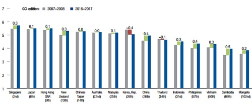 Việt Nam tụt hạng năng lực cạnh tranh toàn cầu
