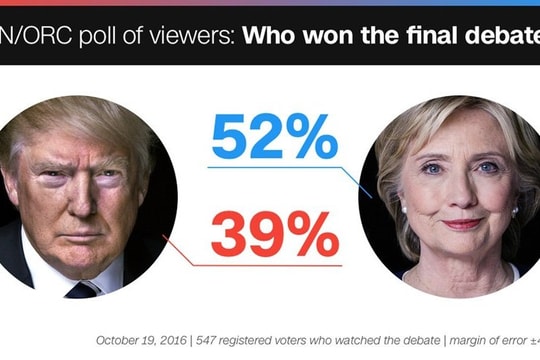 Hillary Clinton toàn thắng trước Donald Trump