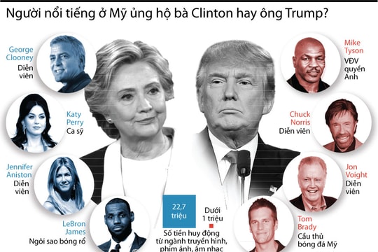 [Infographic] Người nổi tiếng ủng hộ Hillary hay Trump