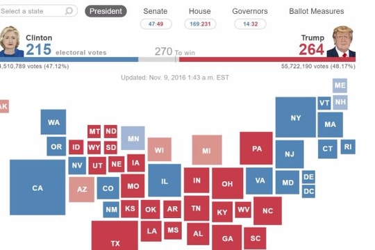 Donald Trump chỉ cần 5 phiếu nữa để trở thành tân Tổng thống Mỹ