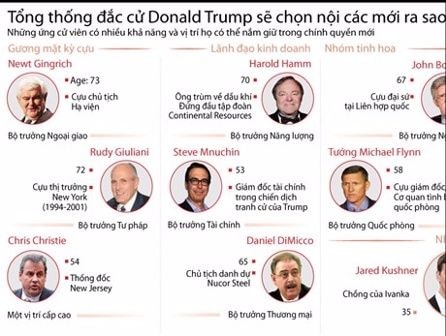 [Infographics] Nội các mới của Tổng thống đắc cử Mỹ sẽ ra sao