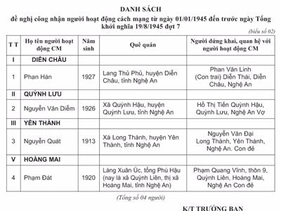 Danh sách đề nghị công nhận người hoạt động cách mạng của Nghệ An