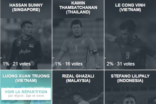 Công Vinh, Xuân Trường lọt top cầu thủ xuất sắc AFF Cup