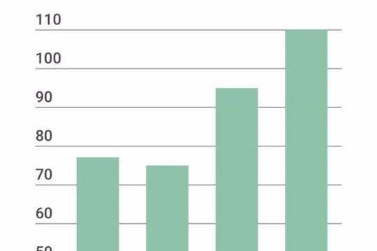 Kỷ lục 110.100 doanh nghiệp mới trong năm 2016
