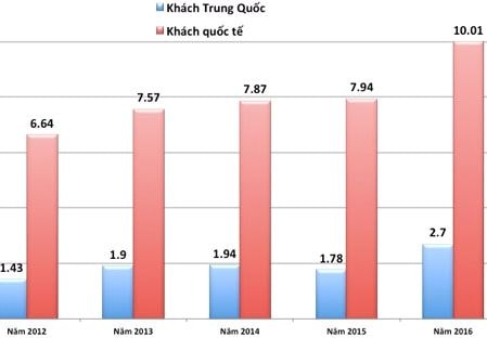 Khách Trung Quốc đến Việt Nam đông chưa từng có
