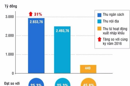 Nghệ An: Thu ngân sách qúy 1 đạt gần 3.000 tỷ đồng