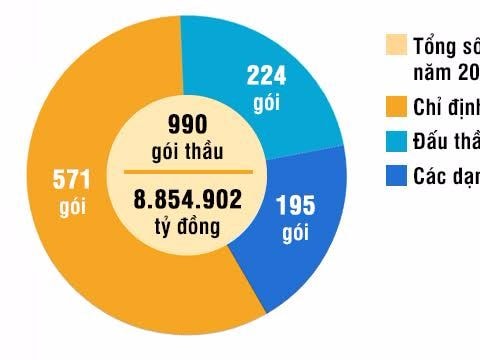 Nghệ An: Chỉ định thầu 571/990 gói thầu