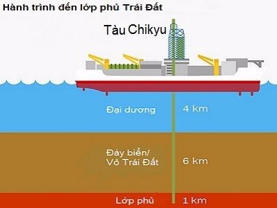 Nhật sắp khoan xuyên vỏ Trái Đất đến 6 km dưới đáy biển