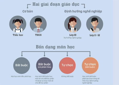 Thời gian góp ý dự thảo chương trình phổ thông được kéo dài
