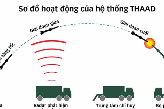 THAAD chính thức hoạt động, Trung Quốc tức giận