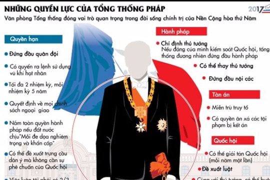 Quyền lực của Tổng thống Cộng hoà Pháp