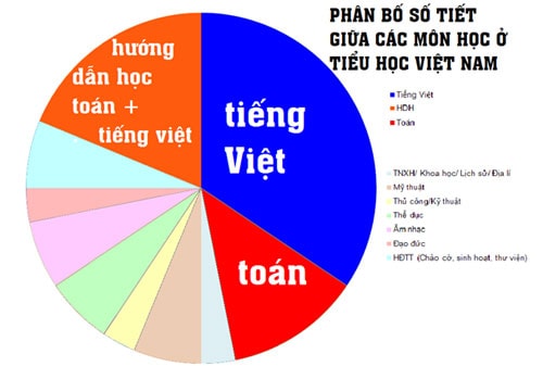 Học sinh phải học quá nhiều Toán và tiếng Việt