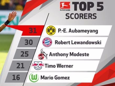 Bundesliga, cuộc đua danh hiệu cá nhân