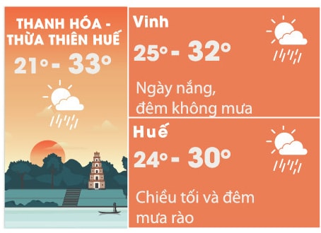 Dự báo thời tiết đầu tuần