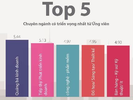 Gần 70% công ty muốn tuyển thêm người trong năm 2017
