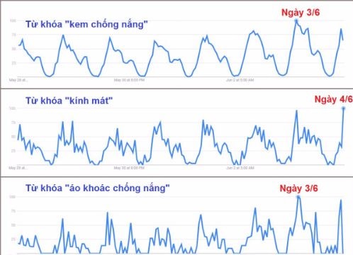 Nhu cầu tìm kiếm sản phẩm làm mát, chống nắng tăng đột biến