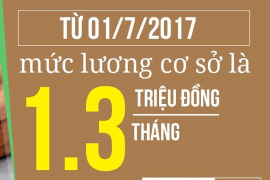 Từ 1/7, thu BHXH, BHYT, BHTN theo mức lương cơ sở mới