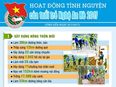 [Infographics] Hoạt động tình nguyện của tuổi trẻ Nghệ An hè 2017