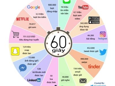 Điều gì sẽ xảy ra trên Internet trong 60 giây