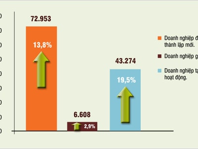 Kinh tế 7 tháng qua các con số