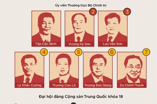 Cơ cấu quyền lực của Bộ Chính trị đảng Cộng sản Trung Quốc