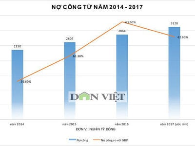 Nghĩa vụ trả nợ tăng vì nợ công có thể tăng lên 3,1 triệu tỷ đồng