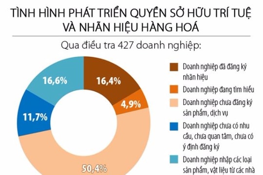 Doanh nghiệp Nghệ An 'thiệt kép' vì thiếu quan tâm phát triển thương hiệu