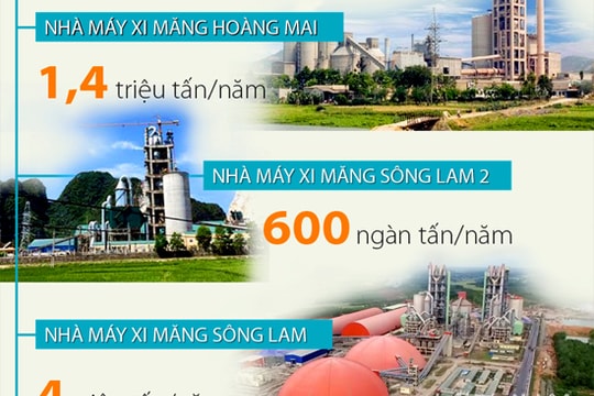 [Infographic] Bức tranh sản xuất xi măng ở Nghệ An