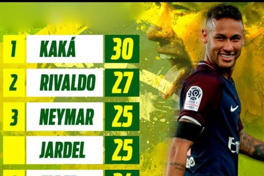 Neymar sắp bắt kịp vị trí số 1 của Kaka ở Champions League