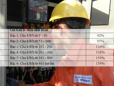 Chuẩn bị áp giá điện mới: 6 mức giá, dùng nhiều chịu giá đắt