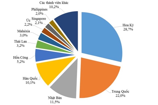 Xuất khẩu của Việt Nam sang Trung Quốc tăng gần 53%