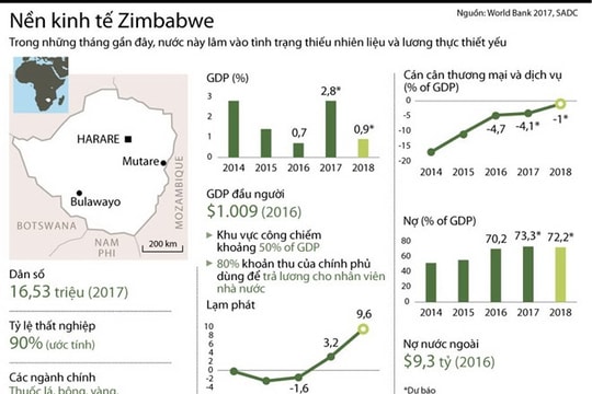 [Infographics] Những thông tin cơ bản về kinh tế Zimbabwe