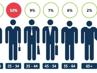60 triệu lượt người Việt tìm kiếm thông tin về nhà riêng