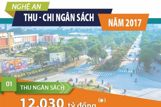 [Infographics] Thu - chi ngân sách Nghệ An năm 2017