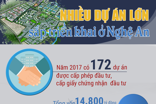 Năm 2018: Nhiều dự án lớn sắp triển khai ở Nghệ An 