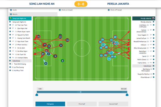 Thống kê & phân tích: Thất vọng Hồ Tuấn Tài, đáng khen Phạm Xuân Mạnh