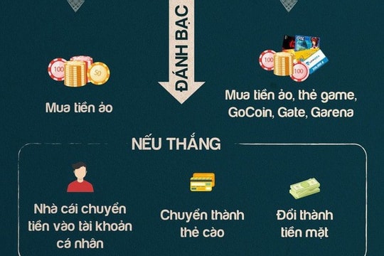 Nhà mạng nói gì về hưởng lợi ngàn tỉ từ đường dây đánh bạc?